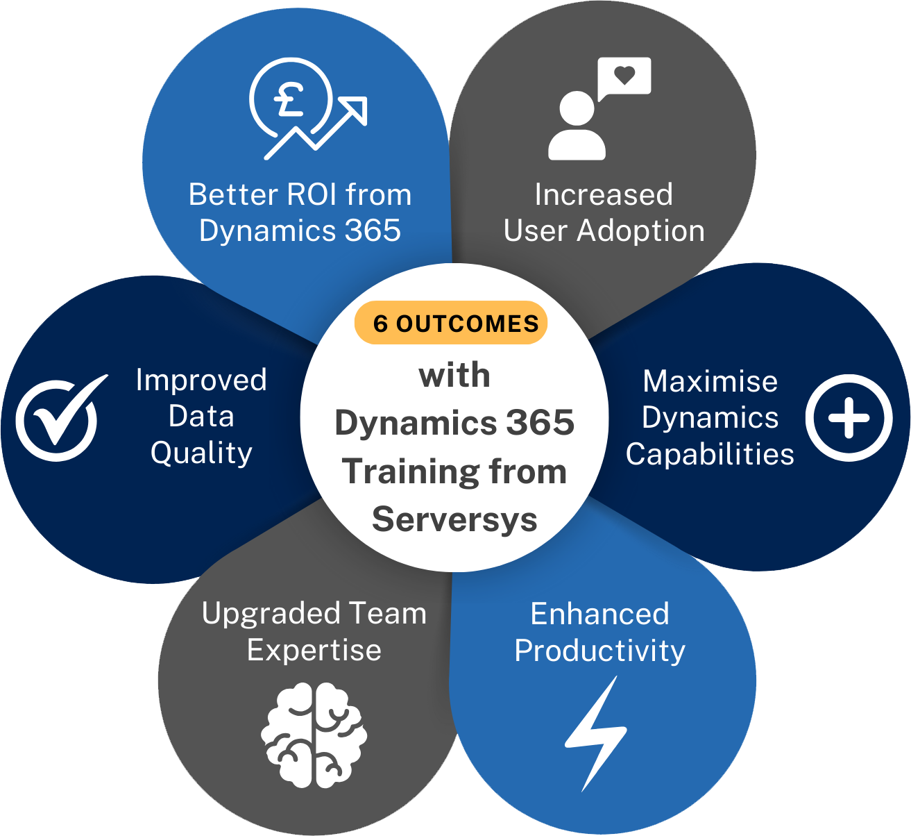 Visualisation showing 6 example outcomes of Dynamics 365 training sessions from ServerSys