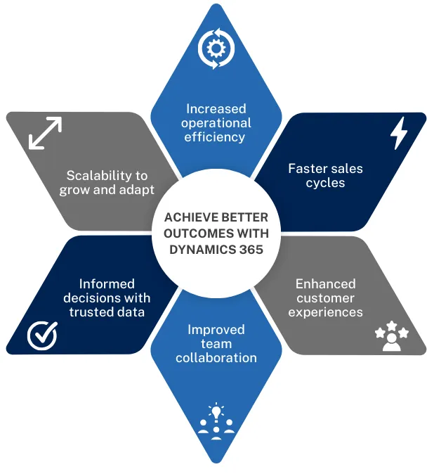 Dynamics 365 Implementation Services visualisation showing 6 examples of better outcomes that organisations can achieve by partnering with Serversys