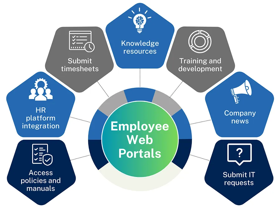Employee Web Portals with ServerSys illustration of features