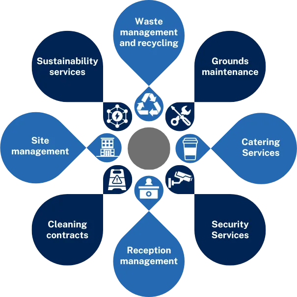 Visualisation showing 8 examples of typical facilities management processes  that can be managed in Dynamics 365