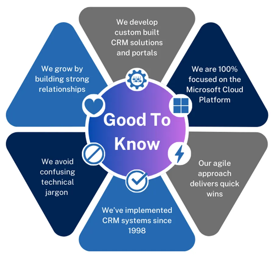 Good to Know visualisation highlighting 6 facts about ServerSys - CRM Partner for Dynamics 365 consultancy