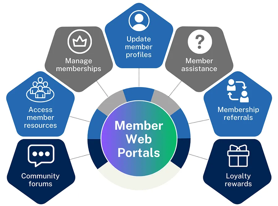 Membership Web Portals with ServerSys illustration of features