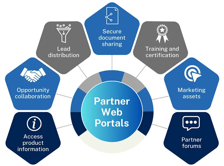 Partner Web Portals with ServerSys illustration of features