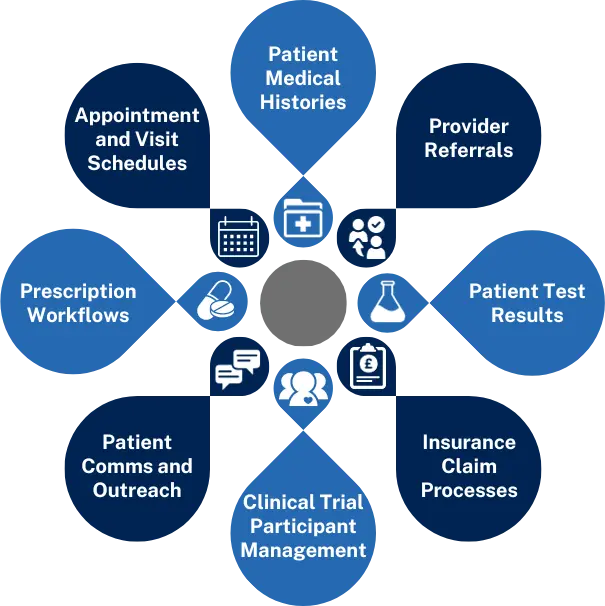 Visualisation depicting 8 examples of frequent processes relevant to health service providers that can be managed in Dynamics 365 for healthcare.