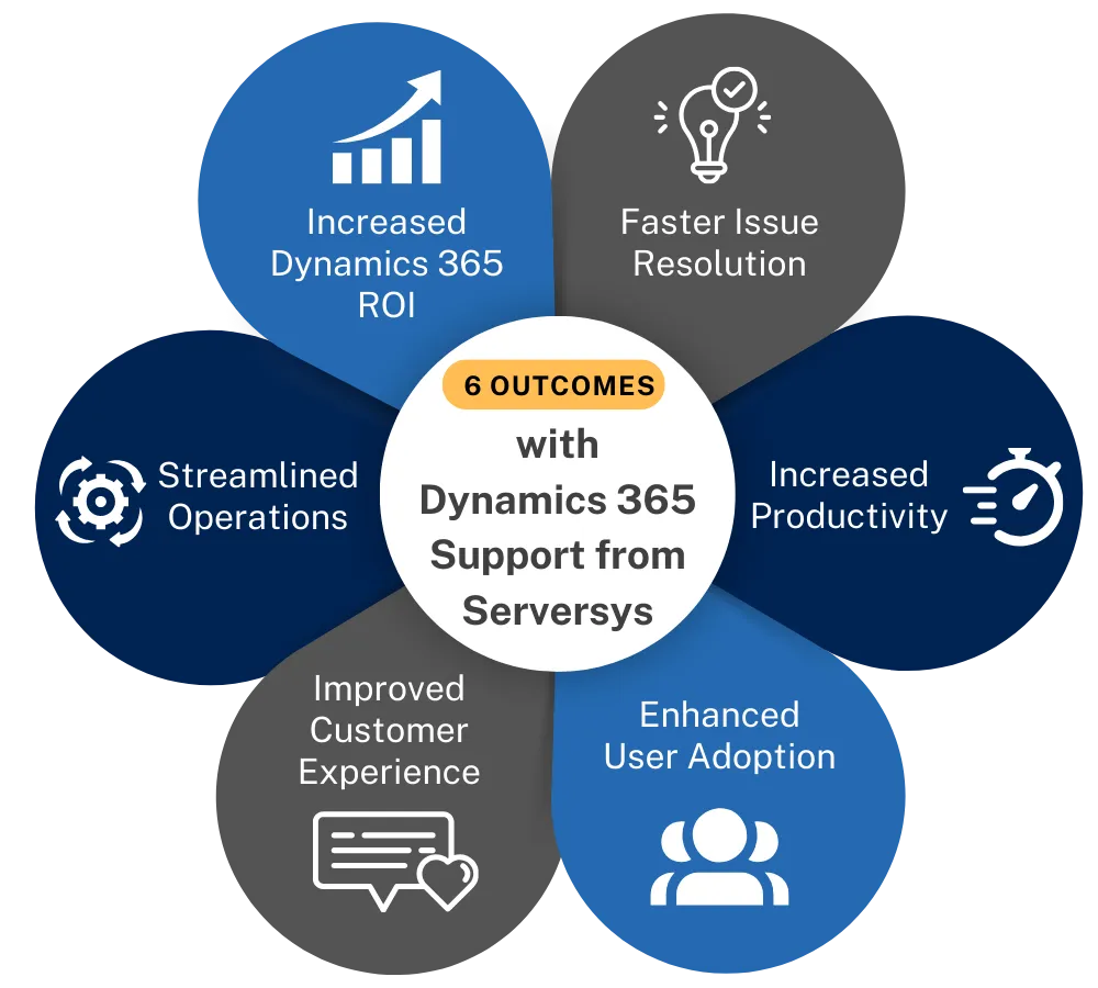 Visualisation showing 6 outcomes of dynamics 365 support with ServerSys