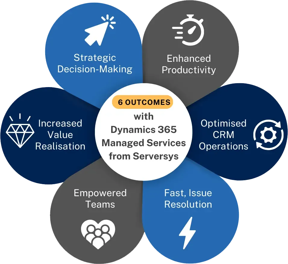 Dynamics CRM managed service outcomes with ServerSys visual