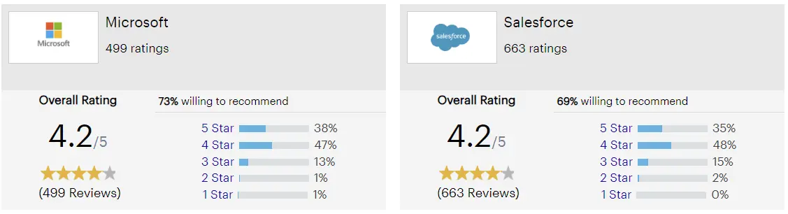 Gartner Comparison Table Between Dynamics 365 and Salesforce