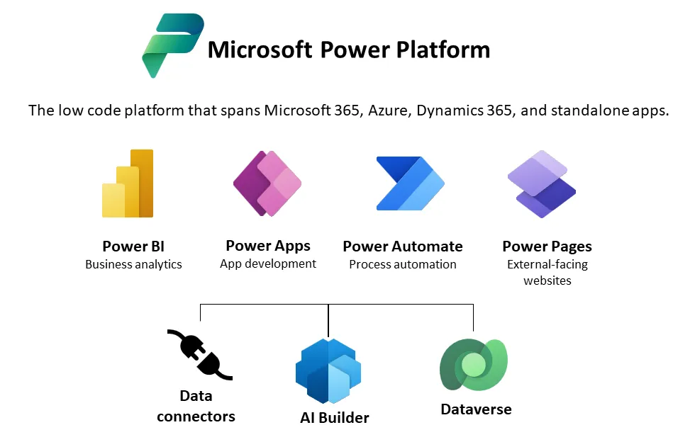Diagram of Microsoft Power Platform and how it connects with Dynamics 365 and connectors