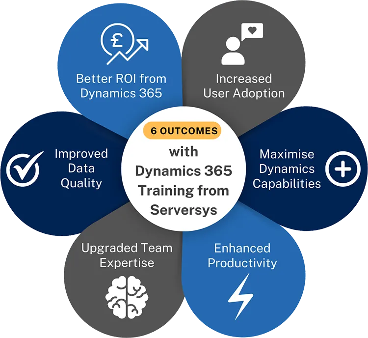 Visualisation showing 6 example outcomes of Dynamics 365 training sessions from Serversys