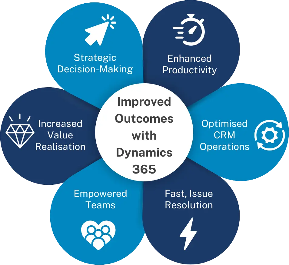 Improved Dynamics 365 Support Outcomes