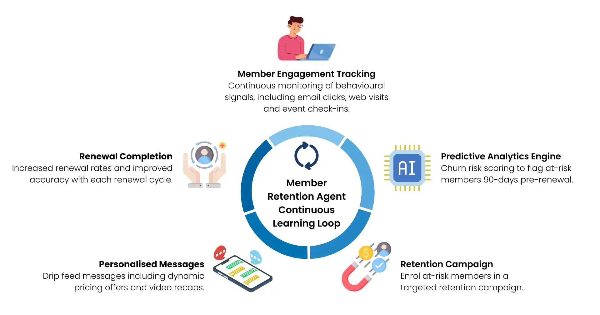 member-retention-agent-diagram Member retention agent diagram example