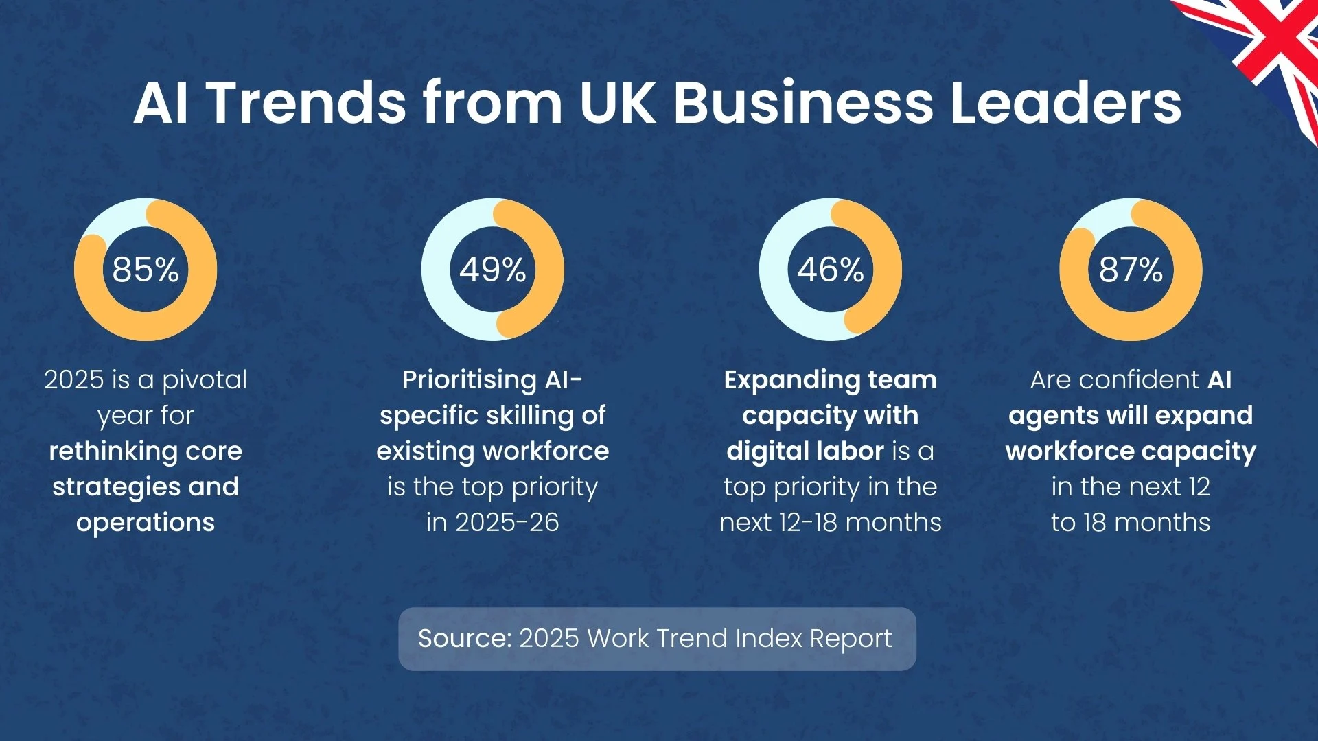 ai-trends-uk-leaders-2025 2025 AI Trends - UK Leaders
