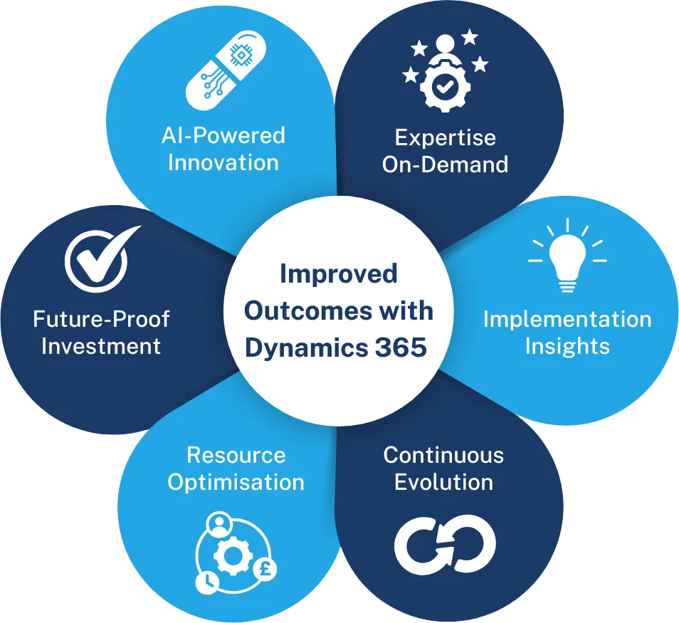 Improved outcomes with Dynamics 365