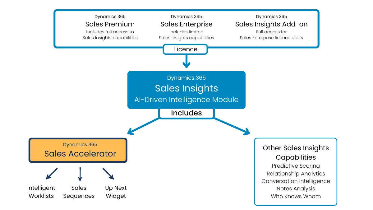 Dynamics 365 Sales Insights Diagram Dynamics 365 Sales Insights and Sales Accelerator Diagram