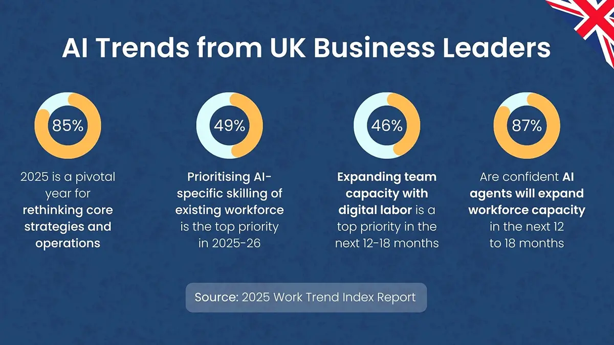 2025 AI Trends - UK Leaders