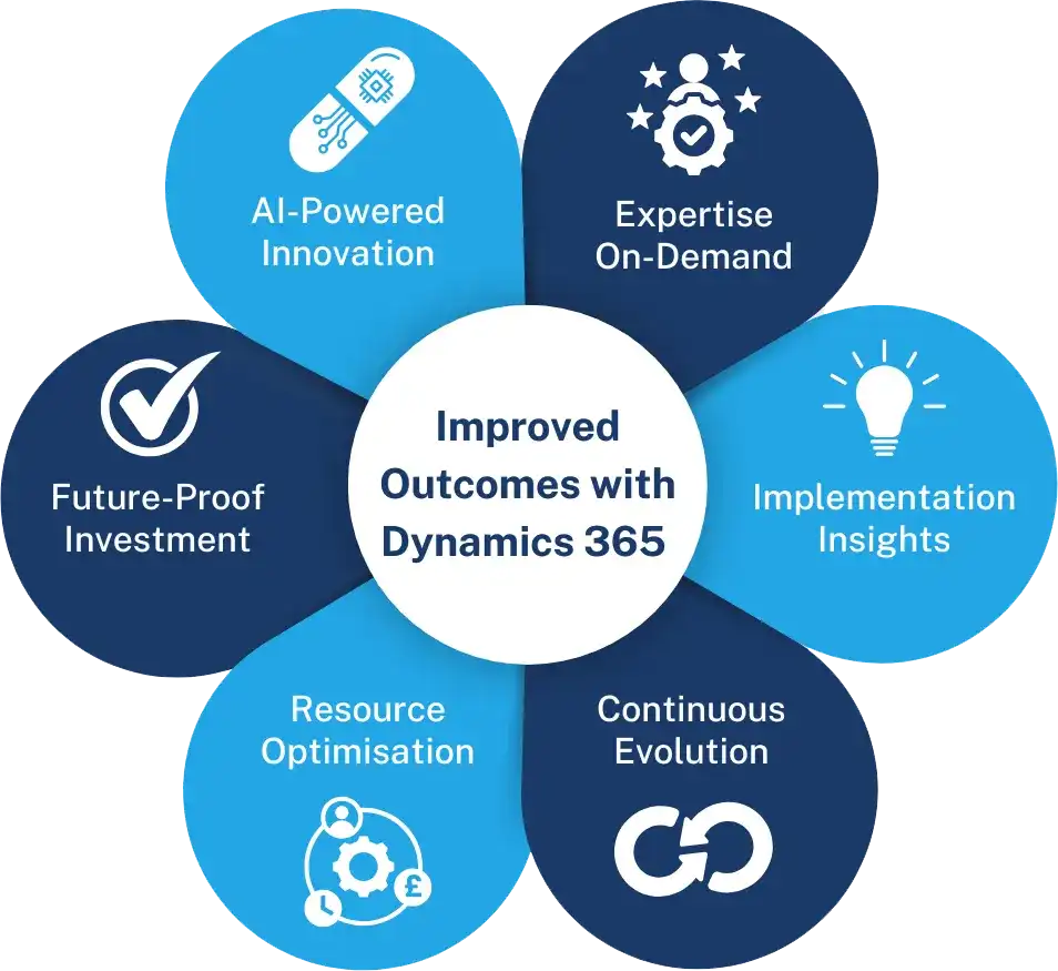 improved-dynamics-365-outcomes Improved outcomes with Dynamics 365