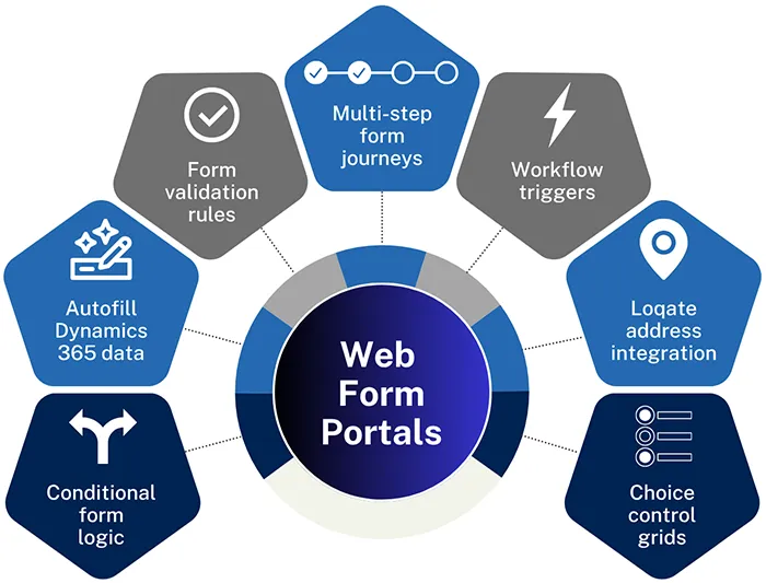 Form Portals with ServerSys on Dynamics 365