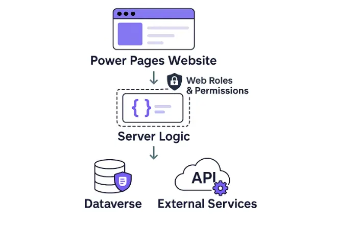 power-pages-server-logic-flow Power Pages Server Side Logic Flow