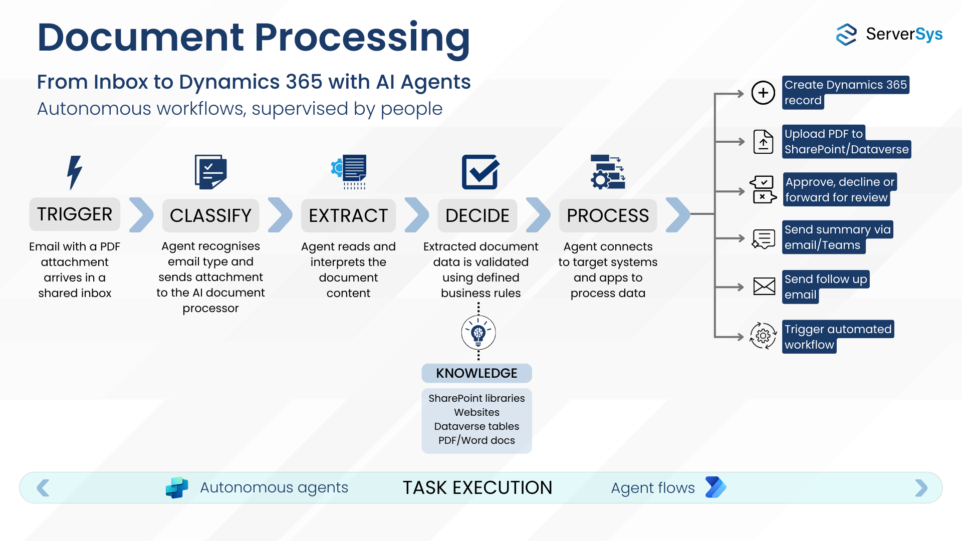 From inbox to Dynamics 365 with AI agents AI document automation workflow for Dynamics 365