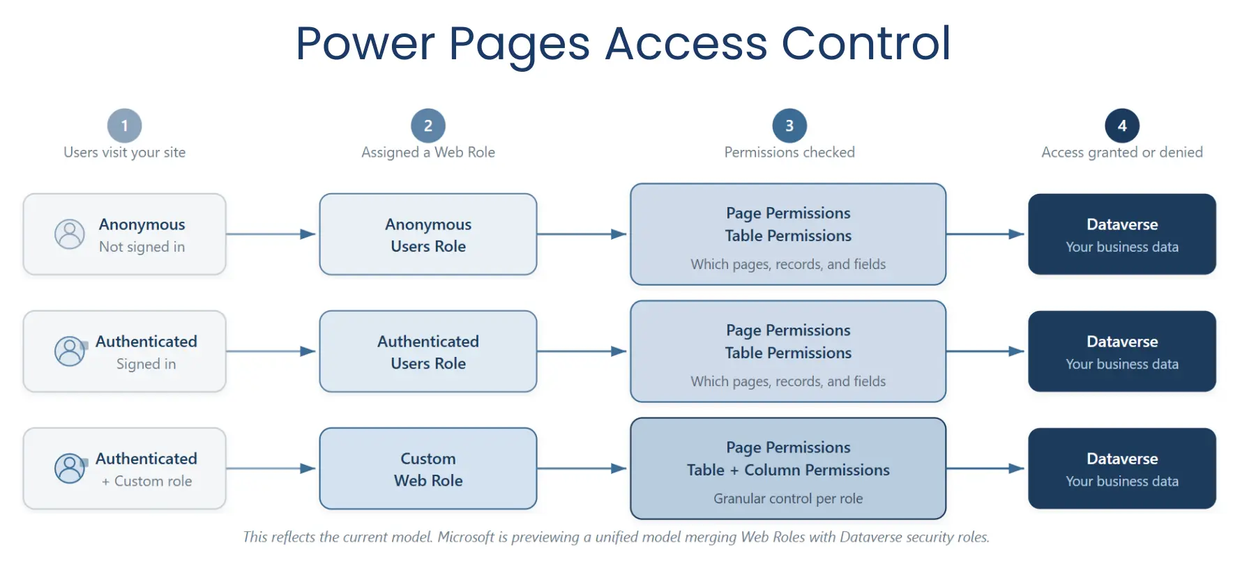 power-pages-access-control Power Pages Access Control