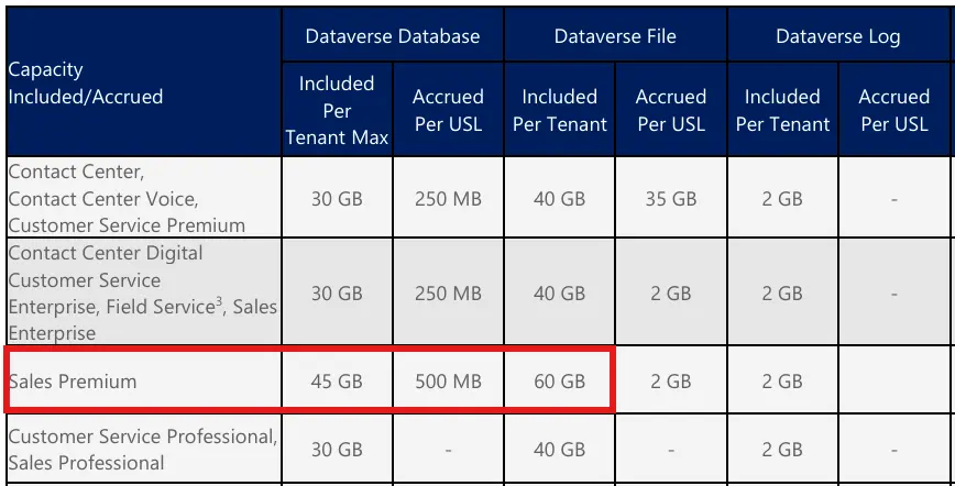 dataverse-storage-sales-premium-highlight Microsoft Dataverse Storage Capacities