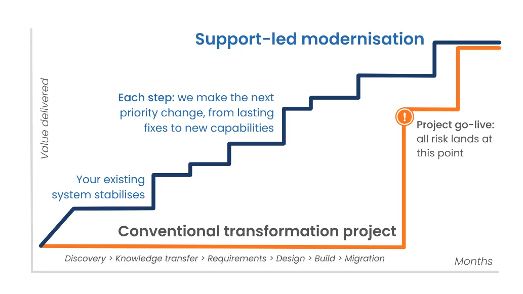 support-led-modernisation
